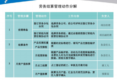 施工总承包单位劳务结算资料编制与管理指南