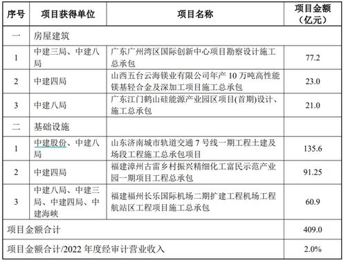 中国建筑近期获得合计409亿元重大项目，劳务分包市场迎新机遇